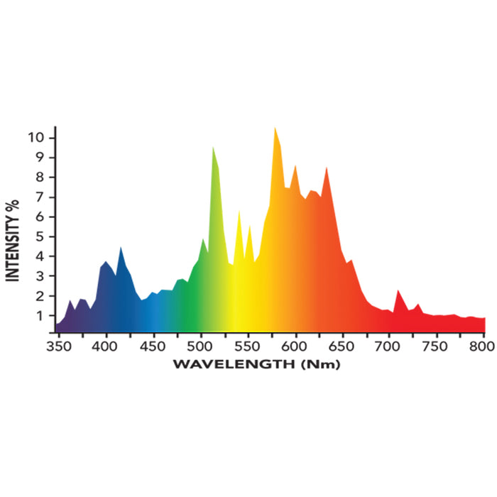 Growers Choice 315 Watt CMH All in One Fixture with 3,100K Bulb, 120/240 Volt