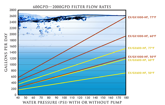 GrowoniX Replacement High Flow Membrane for EX600, GX600, EX600-T & EX600-T-Deluxe