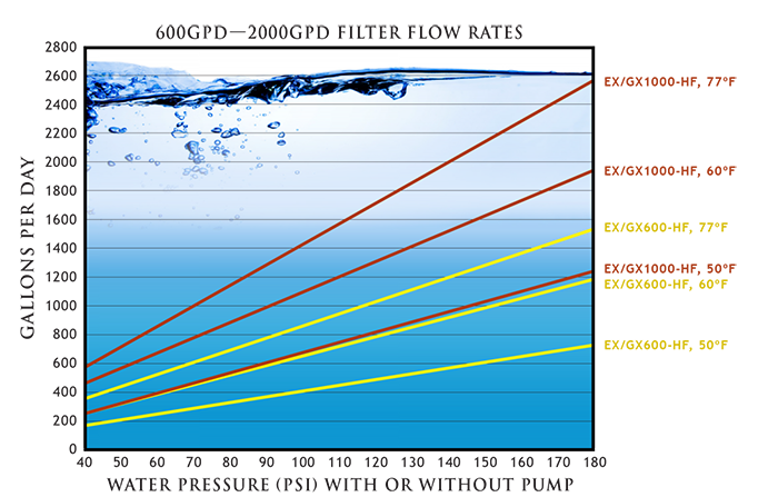 GrowoniX EX1000 - 1000GPD Reverse Osmosis Filtration System