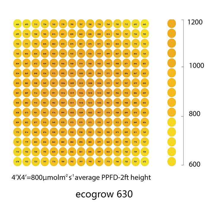 Efinity Ecogrow 630 Watt LED Grow Light