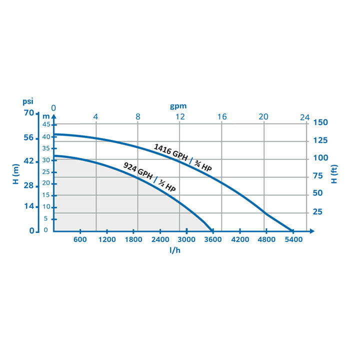 EcoPlus Elite Series Multistage Pump