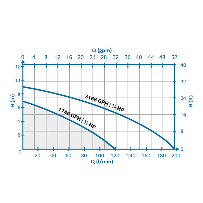 EcoPlus Elite Series Automatic Submersible Pump