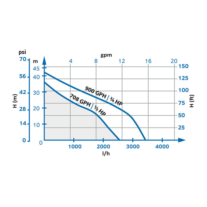 EcoPlus Elite Series Jet Pump