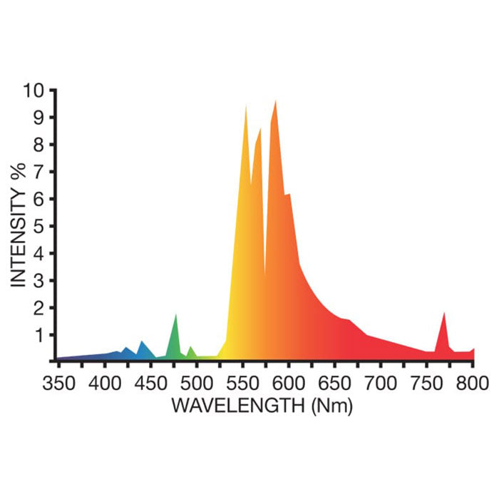 DL Wholesale SupremeLux 1,000 Watt Extreme Double-Ended HPS Grow Light Bulb with Philips ArcTube, 2000 K