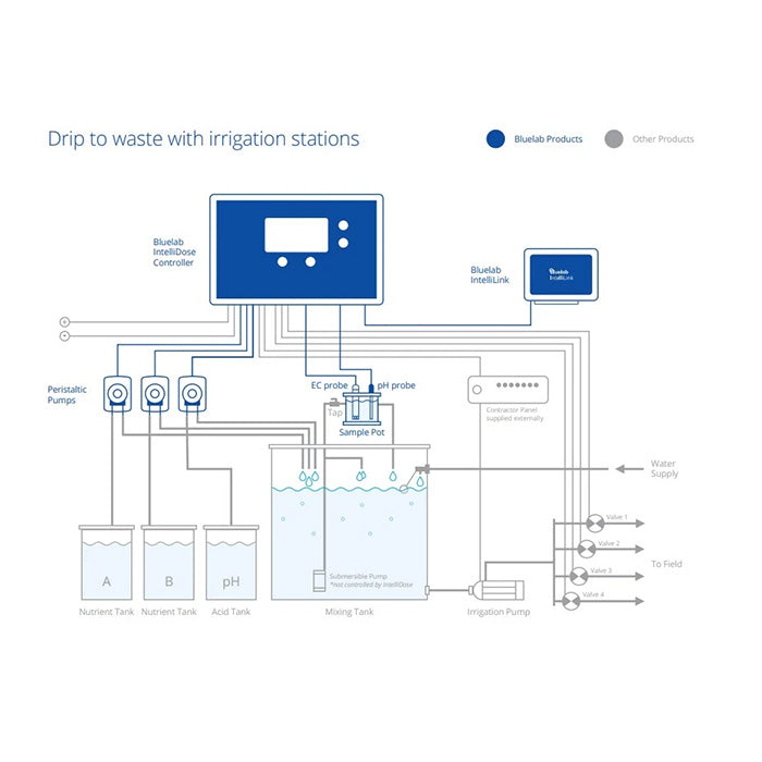 Bluelab IntelliDose Automated pH And Nutrient Controller Kit