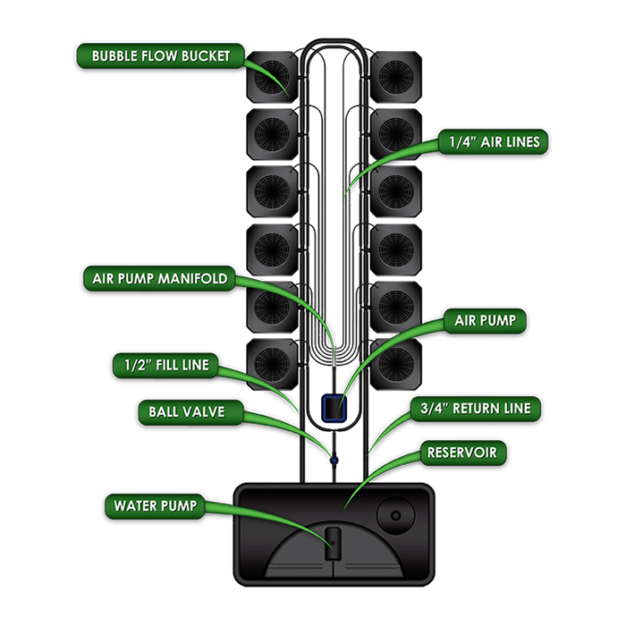 SuperCloset Bubble Flow Buckets - 24 Site System
