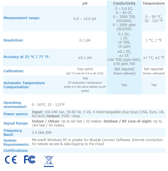 Bluelab Guardian Monitor Connect