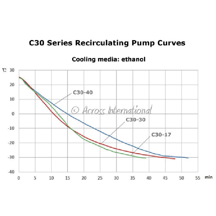 Across International -30C 30L Recirculating Laboratory Chiller with 20L/Min Centrifugal Pump - UL/CSA Certified, 220 Volt