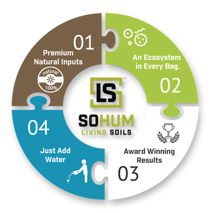 SoHum Living Soils Standard Bag, 1.5 cu ft - Pallet of 60 Bags