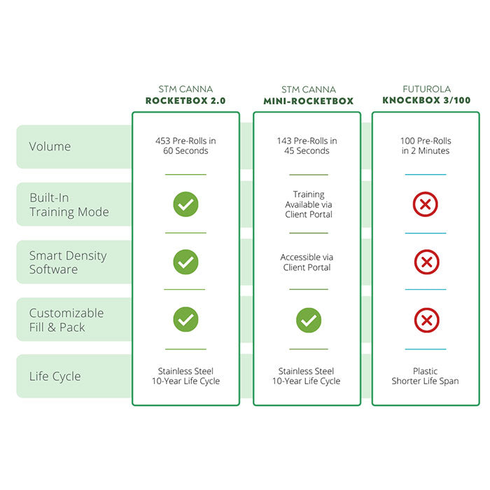 STM Canna RocketBox 2.0 Pre-Roll Cone Filling Machine