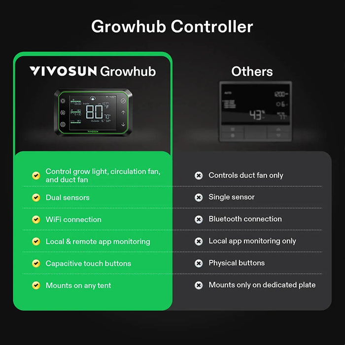 Vivosun GrowHub E42A Controller for Grow Tent Atmosphere Control