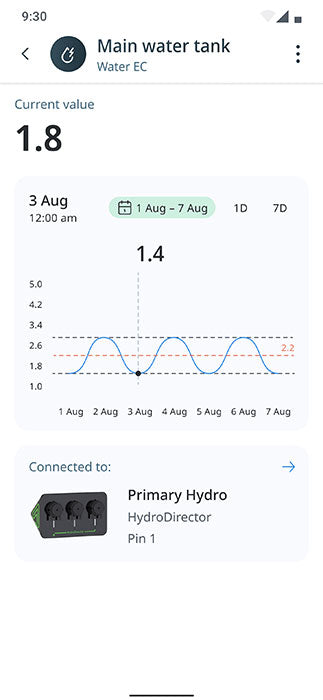 GrowDirector HydroDirector - Hydroponic Dosing System