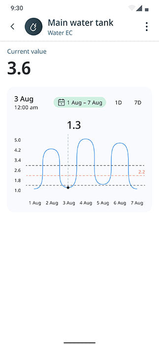 GrowDirector HydroDirector - Hydroponic Dosing System