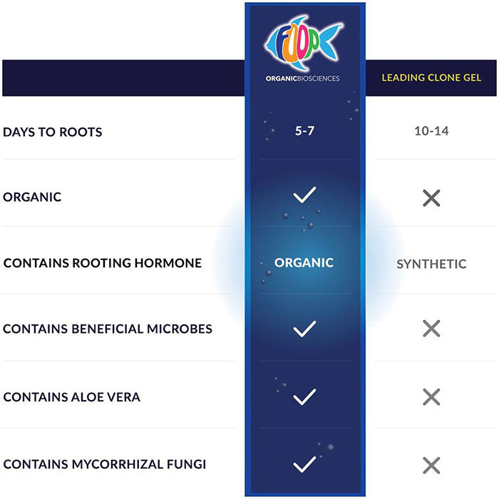 FOOP Clone Gel