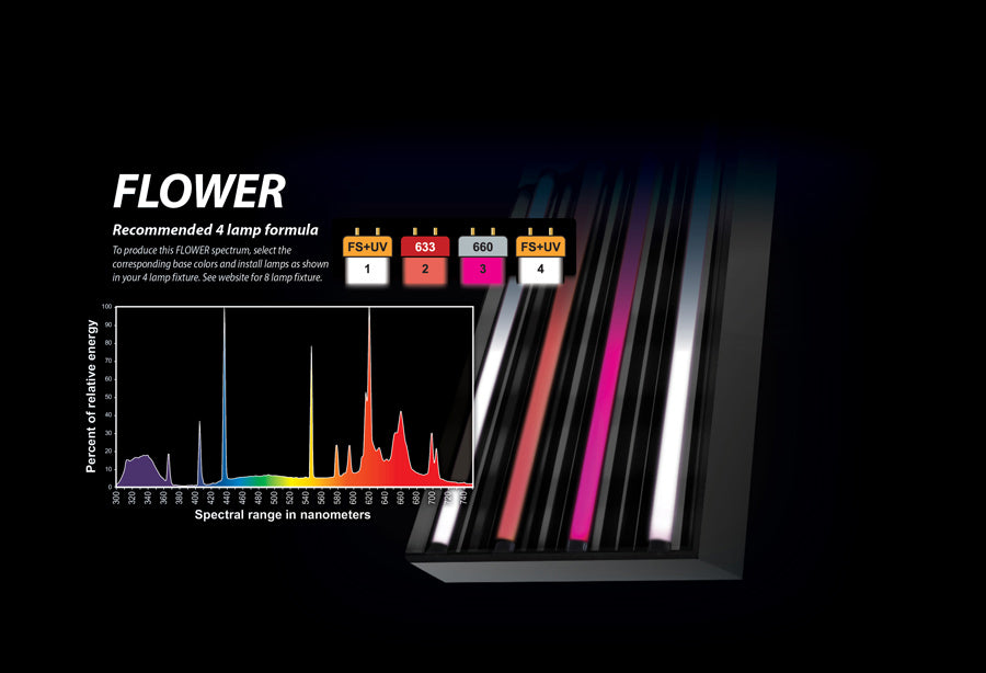 Eye Hortilux 54 Watt PowerVEG 420 High Output T5 Bulb, 4 Foot