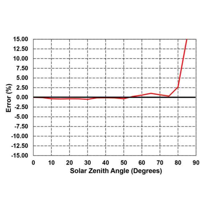 Innoquest Inc SpotOn Quantum PAR Light Meter