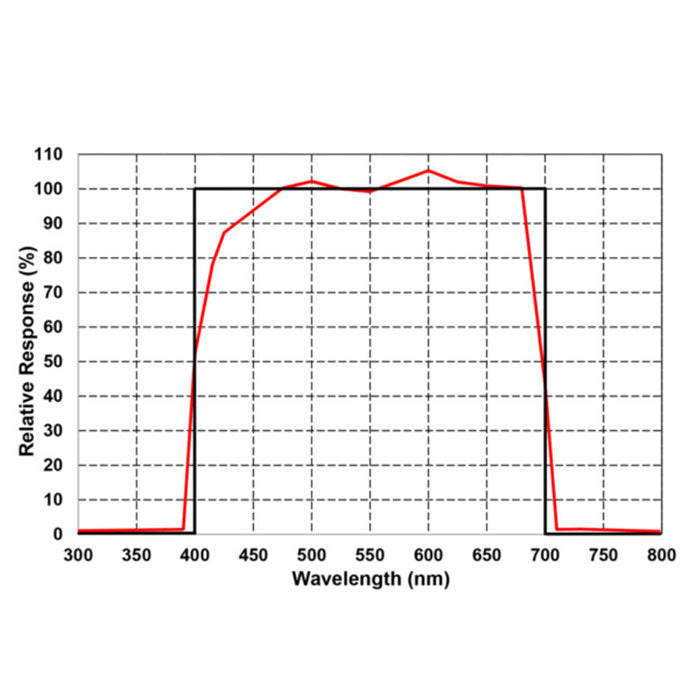 Innoquest Inc SpotOn Quantum PAR Light Meter