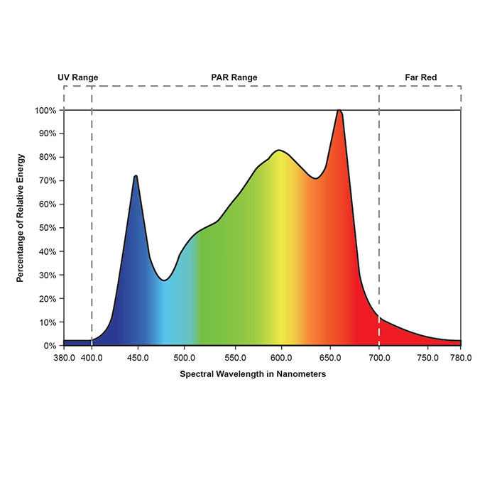 Growlite Varius Full Spectrum 90 Watt LED Grow Light Bar