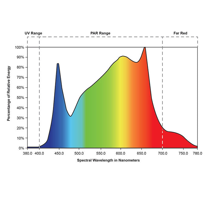 Growlite Varius Bloom Spectrum 90 Watt LED Grow Light Bar