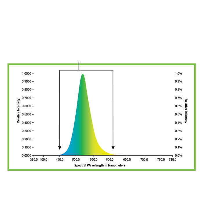 Growlite Vaportight Soft Green LED Work Light, Battery Backup