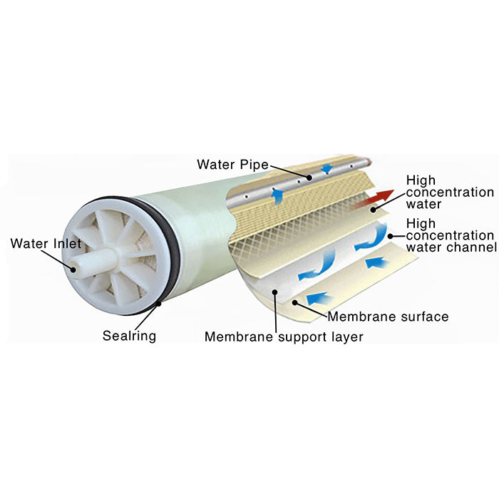 GrowoniX GXM 3000 High Flow Membrane for CX Series