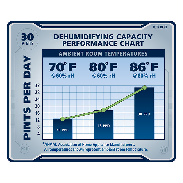 Ideal-Air 22 Pint Dehumidifier - Up to 30 Pints Per Day