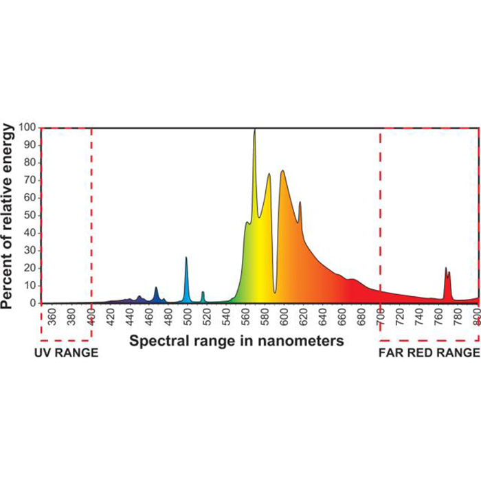 Eye Hortilux 1,000 Watt Double-Ended Super HPS Bulb, 2,000K