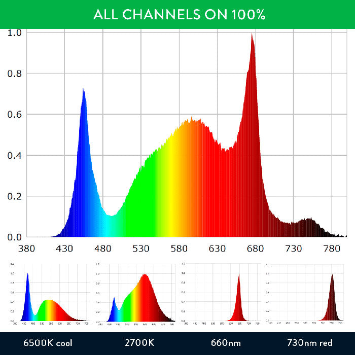 Scynce LED Raging Kush 2.0 650 Watt LED Grow Light - 277 Volt