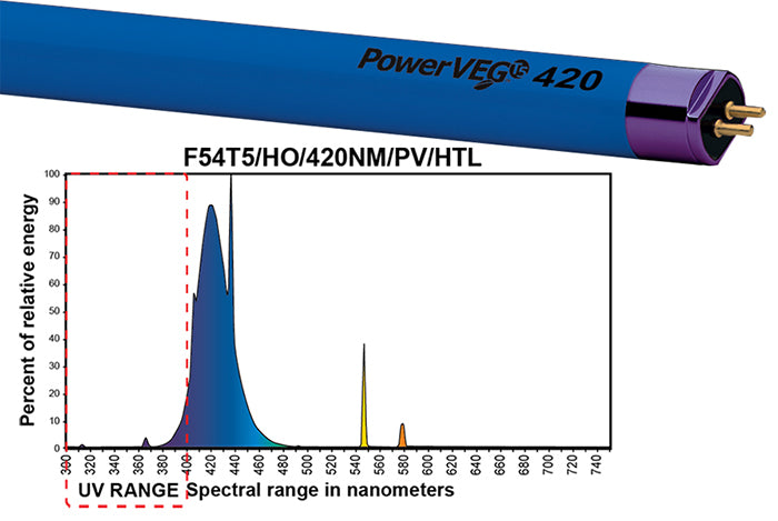 Eye Hortilux 54 Watt PowerVEG 420 High Output T5 Bulb, 4 Foot