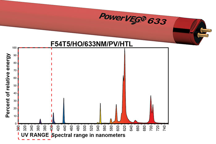 Eye Hortilux PowerVEG 633 4 ft 54 watt HO T5