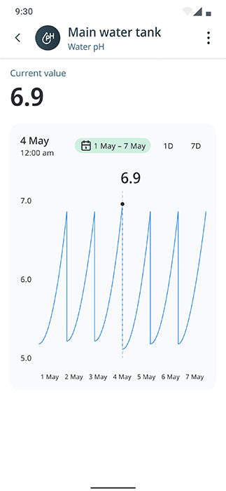 GrowDirector HydroDirector - Hydroponic Dosing System