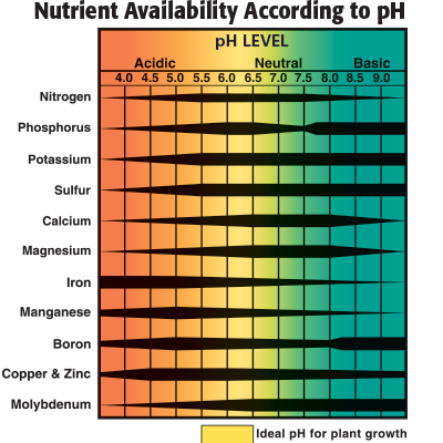 General Hydroponics pH Control Kit