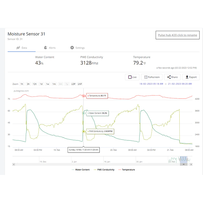 Pulse VWC-1 Acclima TDR-310W Soil Moisture, EC, & Temperature Probe