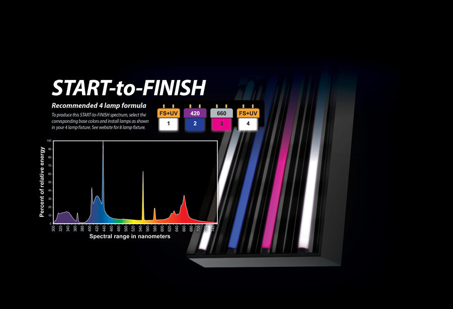 Eye Hortilux 54 Watt PowerVEG 420 High Output T5 Bulb, 4 Foot