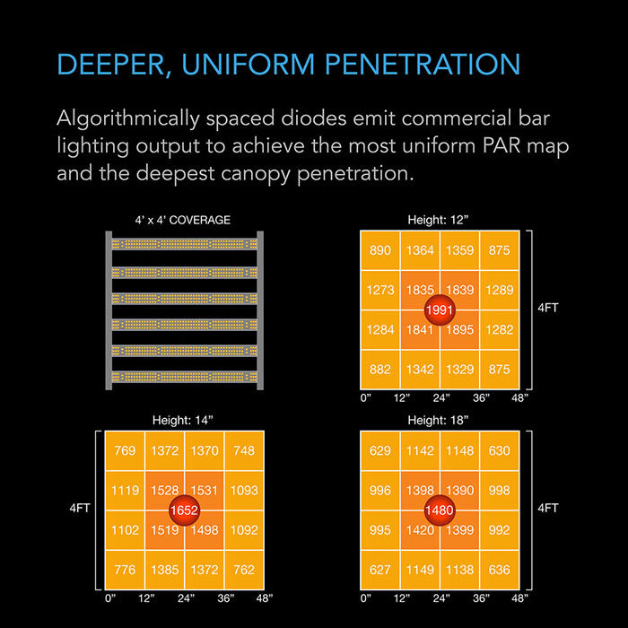 AC Infinity IONFRAME EVO6 500 Watt LED Grow Light With Samsung LM301H EVO Diodes