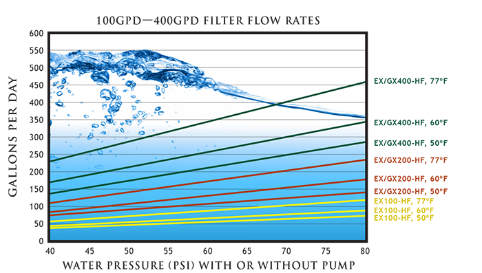 GrowoniX EX200 - 200 GPD Reverse Osmosis Filtration System