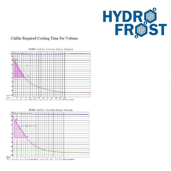 Hydro Frost Commercial Hydroponic Water Chiller, 3 HP