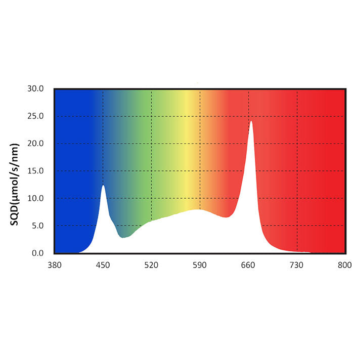 Gavita RS 1900e 650 Watt LED Grow Light, 208/240 Volt