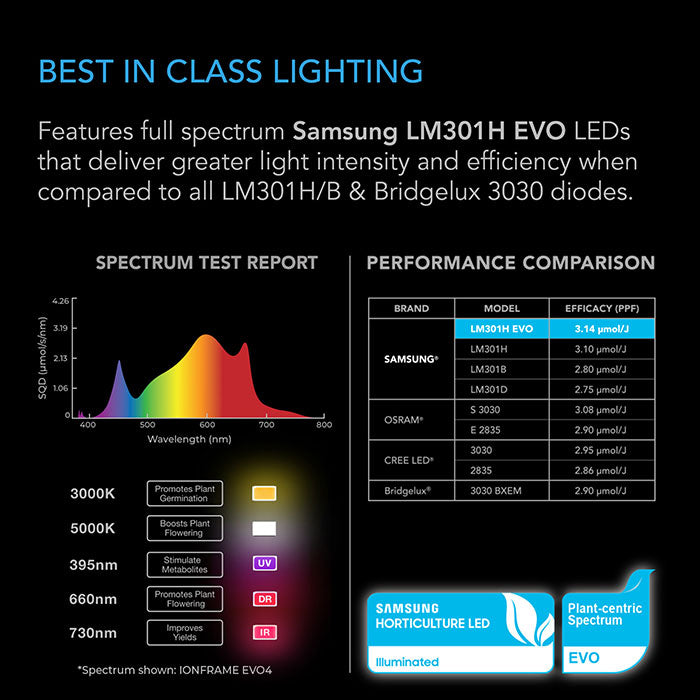 AC Infinity IONFRAME EVO4 300 Watt LED Grow Light With Samsung LM301H EVO Diodes